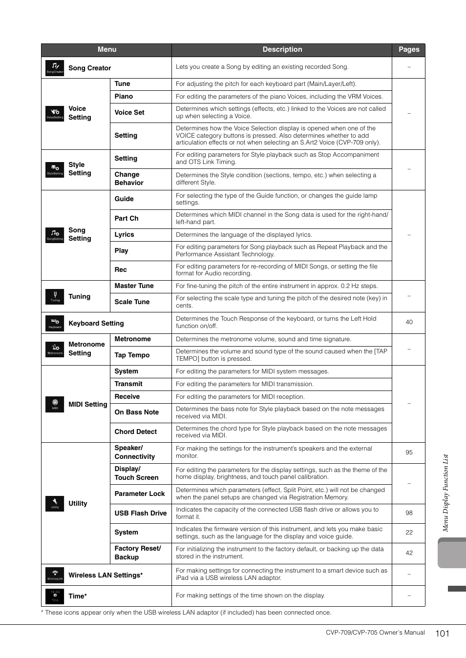 Yamaha CVP-705B User Manual | Page 101 / 128