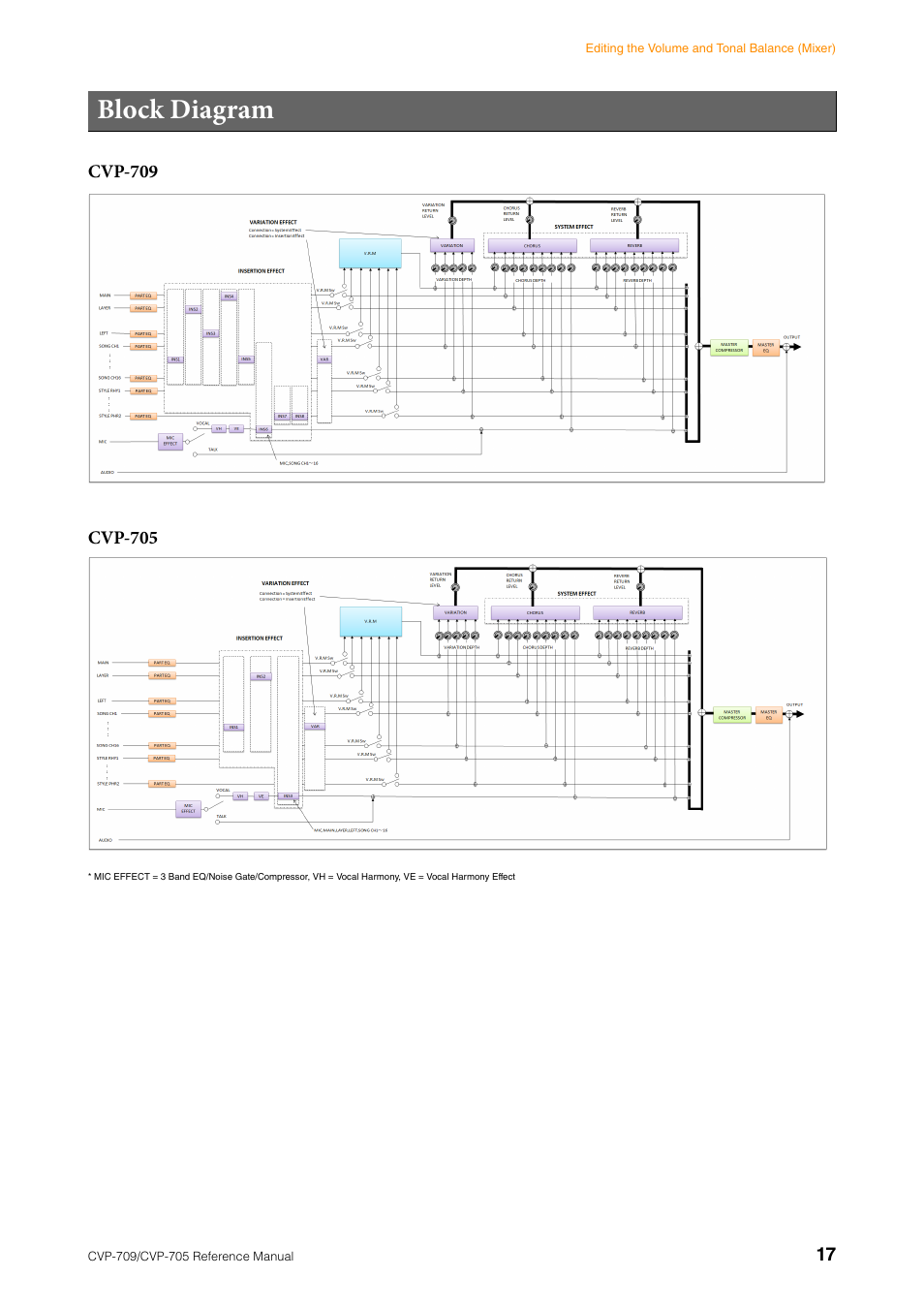 Block diagram | Yamaha CVP-705B User Manual | Page 17 / 117