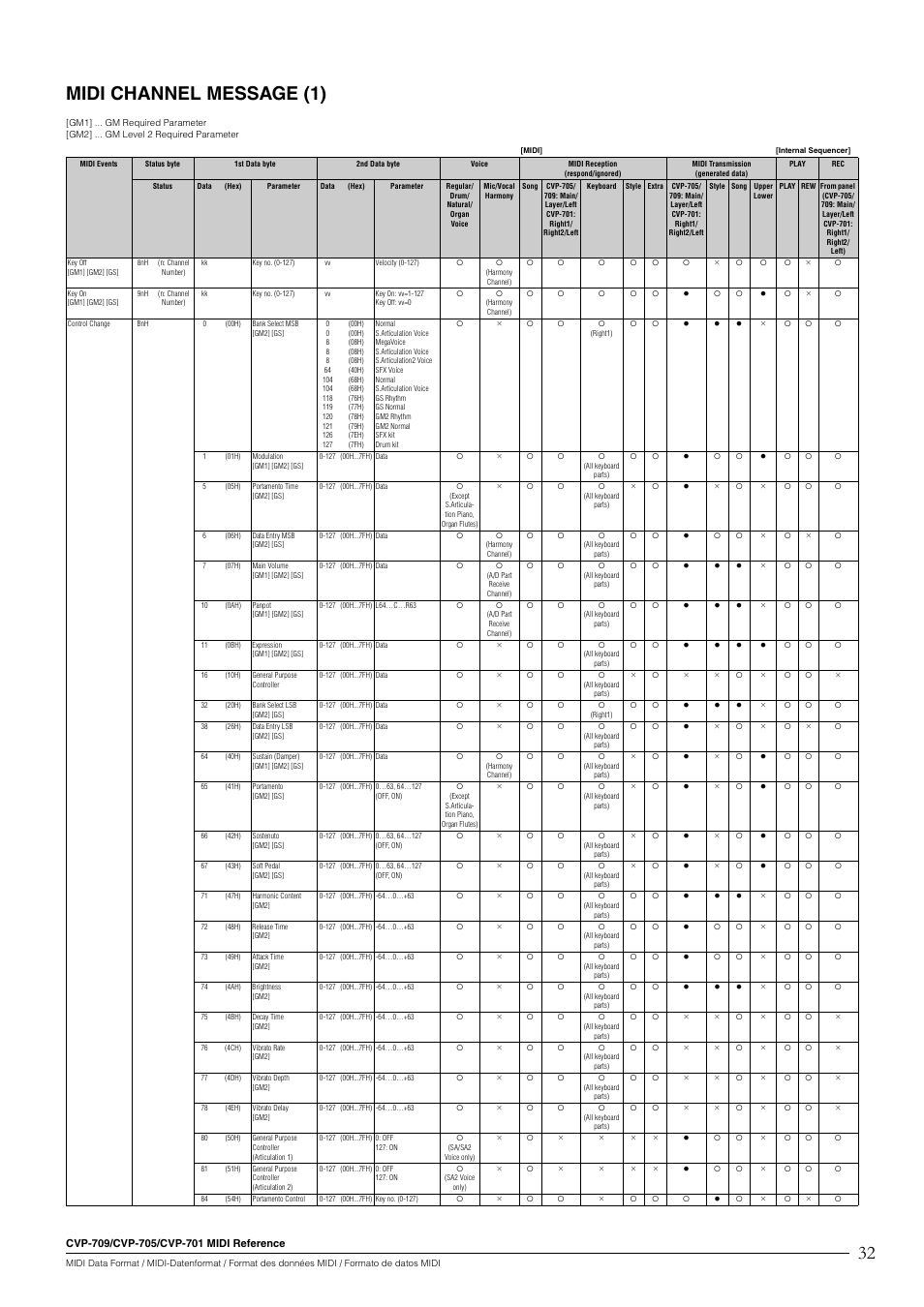 32 midi channel message (1) | Yamaha CVP-705B User Manual | Page 32 / 55