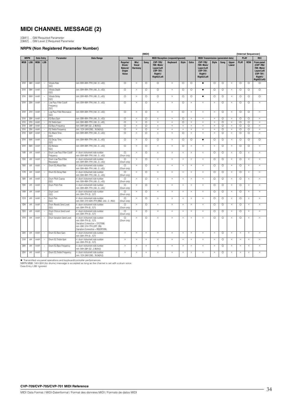 34 midi channel message (2), Nrpn (non registered parameter number) | Yamaha CVP-705B User Manual | Page 34 / 55