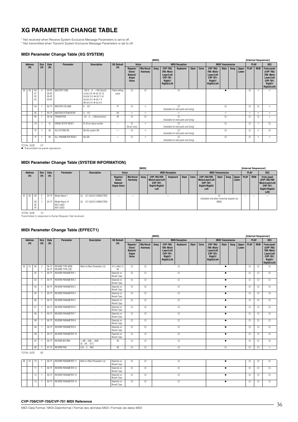 36 xg parameter change table, Midi parameter change table (xg system), Midi parameter change table (system information) | Midi parameter change table (effect1) | Yamaha CVP-705B User Manual | Page 36 / 55