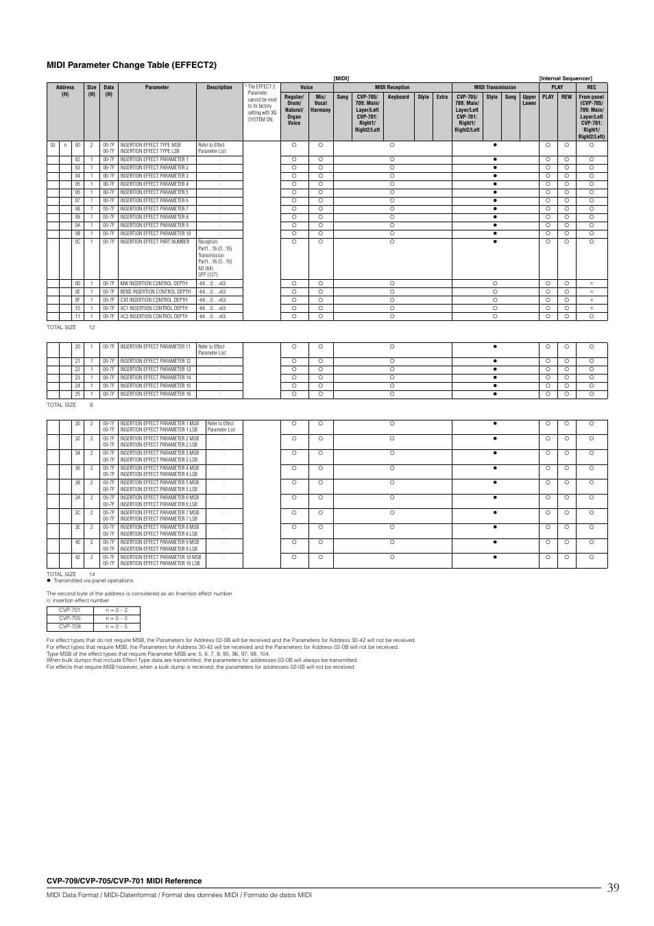 Midi parameter change table (effect2) | Yamaha CVP-705B User Manual | Page 39 / 55