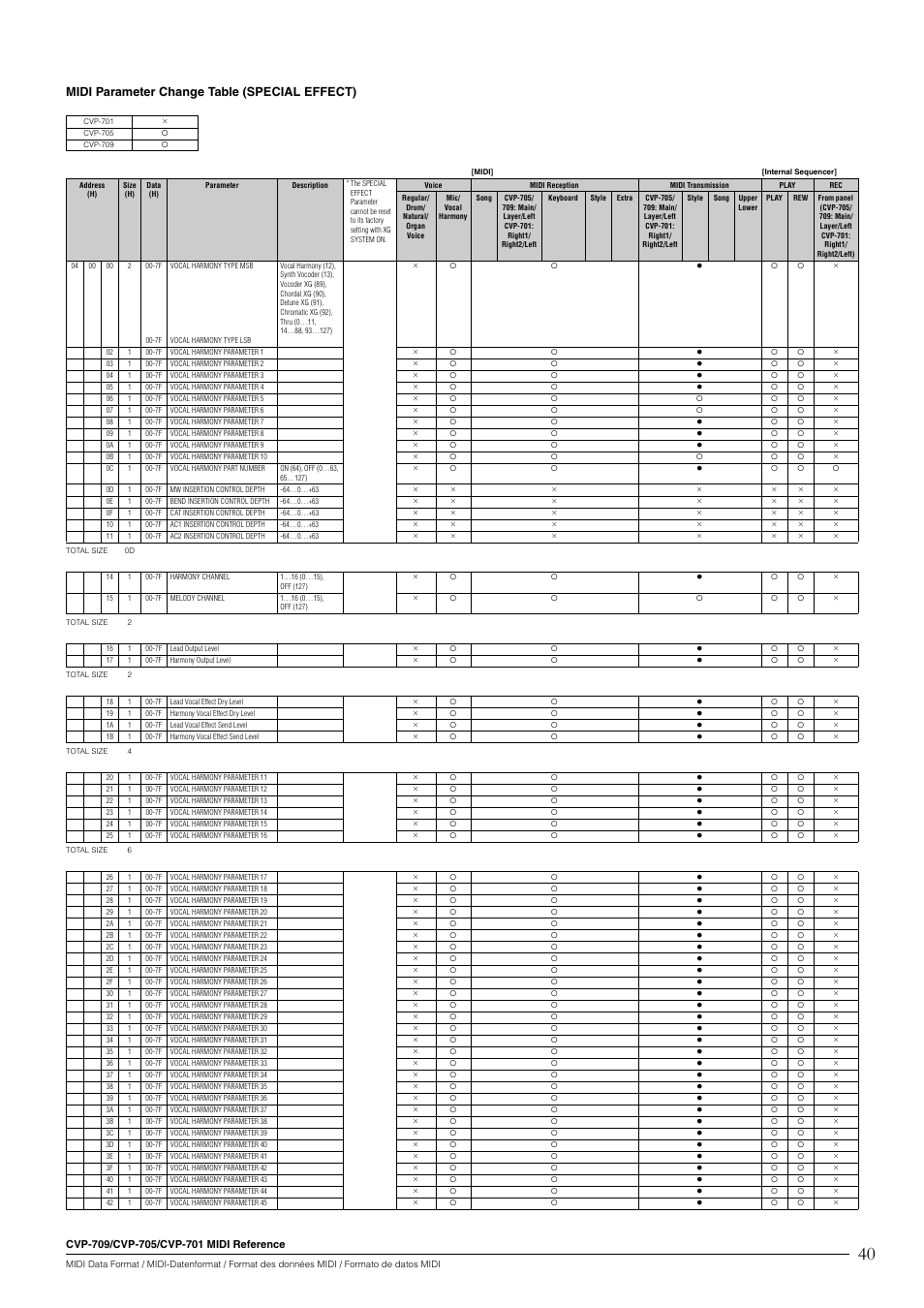 Midi parameter change table (special effect) | Yamaha CVP-705B User Manual | Page 40 / 55