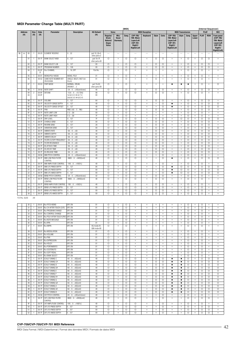 Midi parameter change table (multi part) | Yamaha CVP-705B User Manual | Page 42 / 55