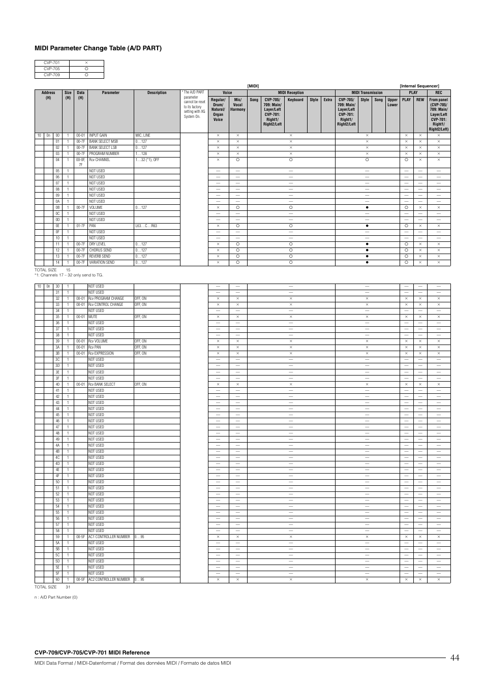 Midi parameter change table (a/d part) | Yamaha CVP-705B User Manual | Page 44 / 55