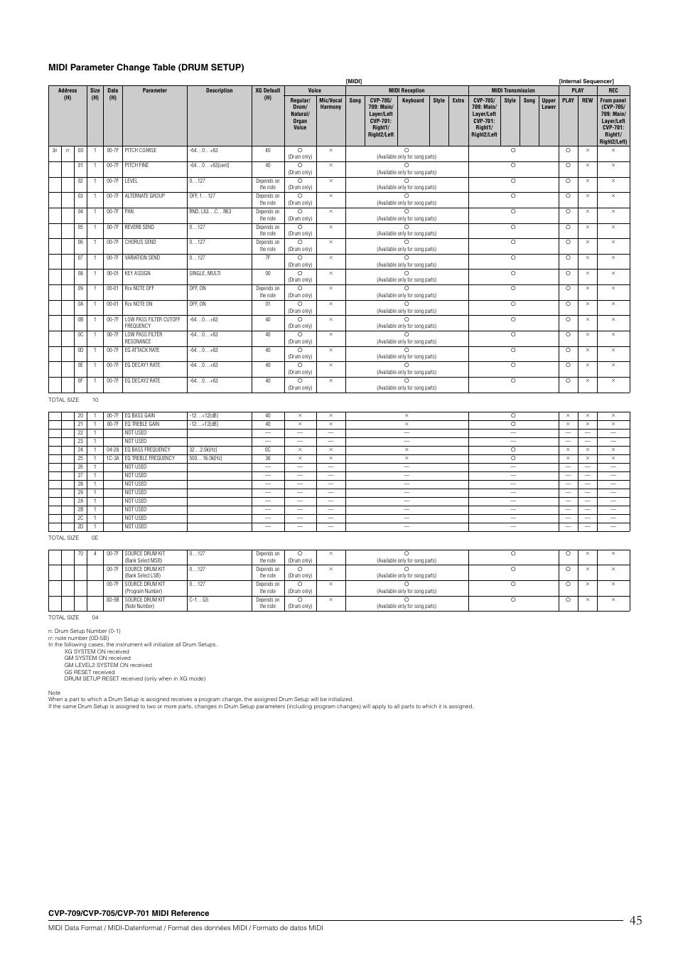 Midi parameter change table (drum setup) | Yamaha CVP-705B User Manual | Page 45 / 55