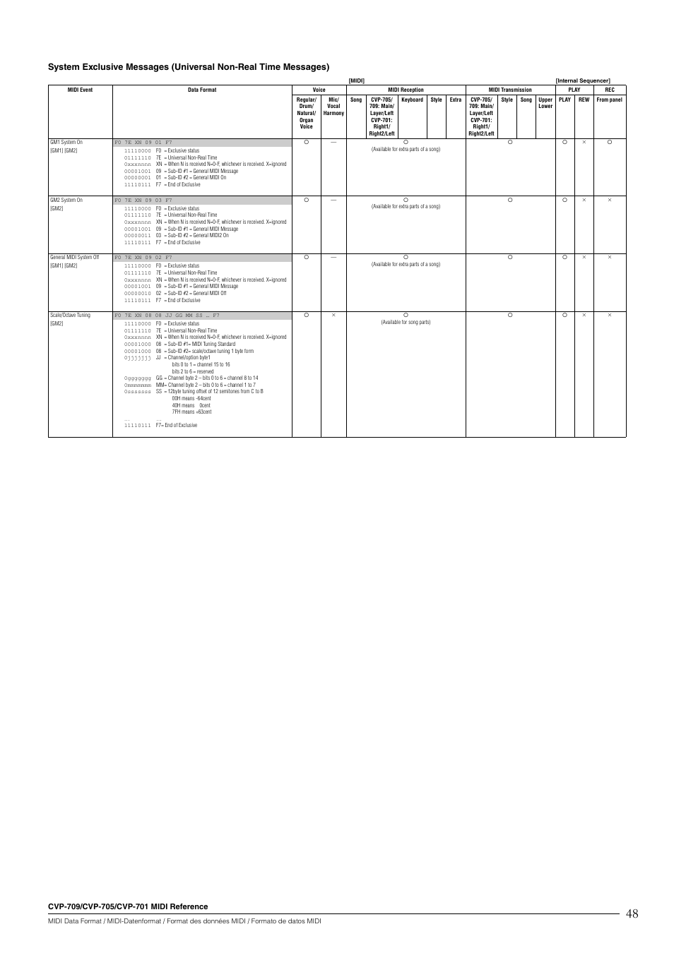 Yamaha CVP-705B User Manual | Page 48 / 55