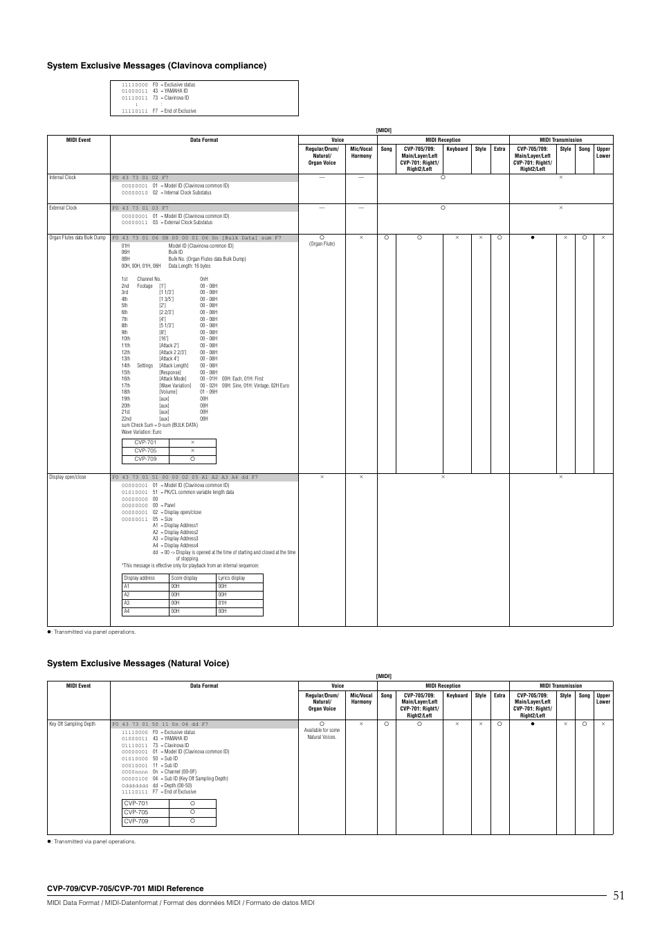 System exclusive messages (clavinova compliance), System exclusive messages (natural voice) | Yamaha CVP-705B User Manual | Page 51 / 55