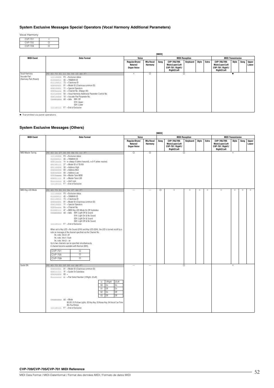 System exclusive messages (others) | Yamaha CVP-705B User Manual | Page 52 / 55