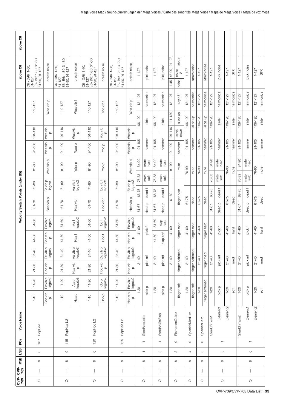 Yamaha CVP-705B User Manual | Page 33 / 72