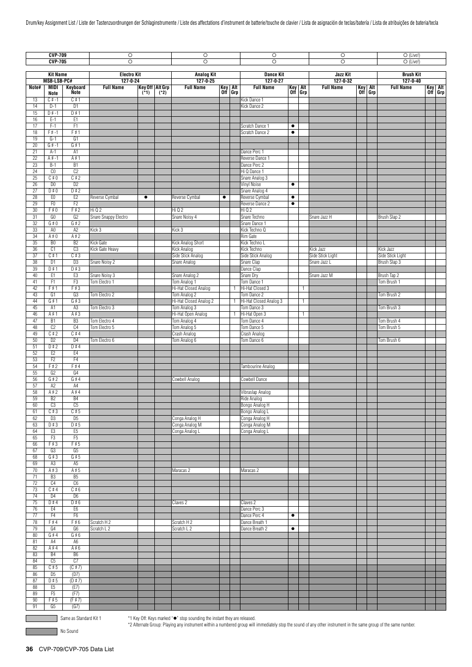 Yamaha CVP-705B User Manual | Page 36 / 72