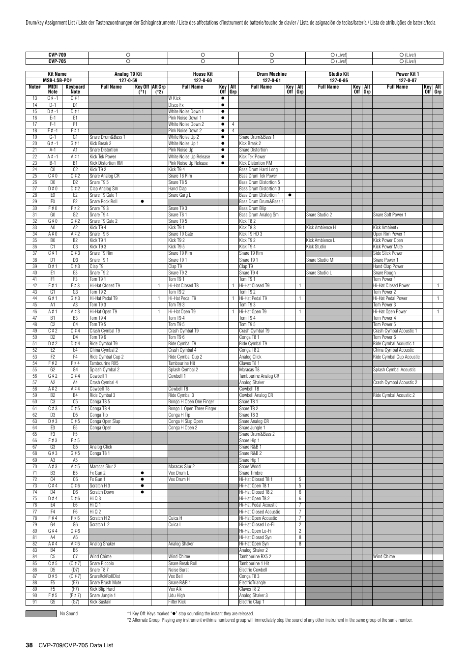 Yamaha CVP-705B User Manual | Page 38 / 72