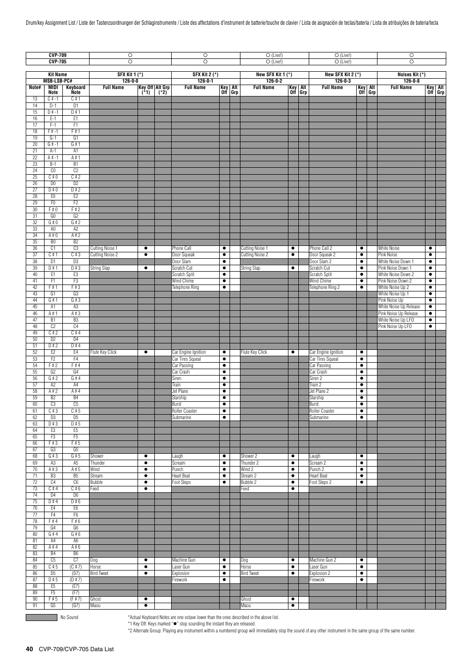 Yamaha CVP-705B User Manual | Page 40 / 72