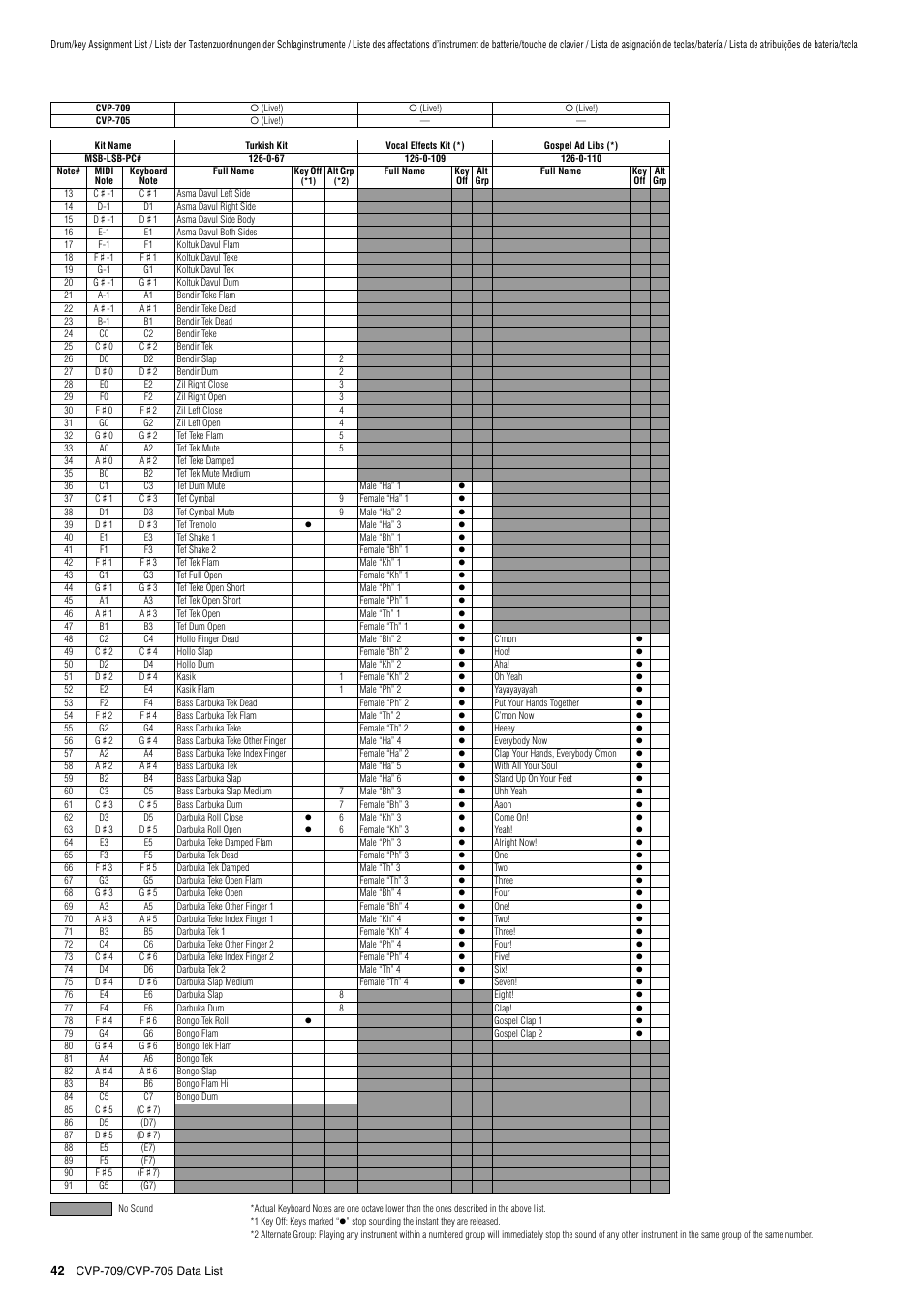 Yamaha CVP-705B User Manual | Page 42 / 72