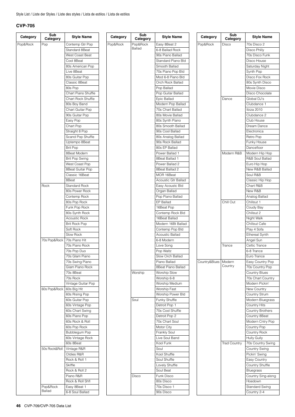 Yamaha CVP-705B User Manual | Page 46 / 72