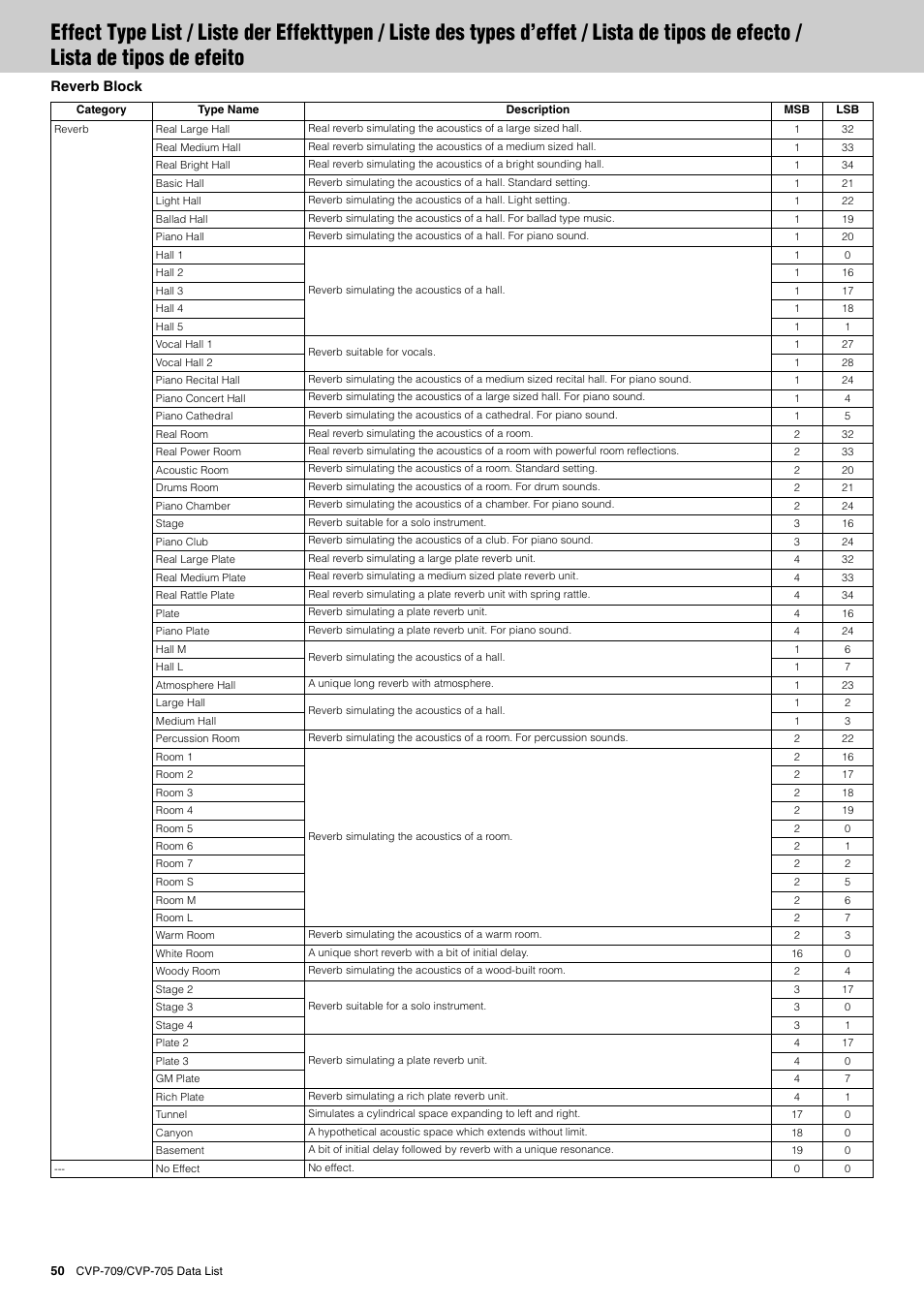 Yamaha CVP-705B User Manual | Page 50 / 72
