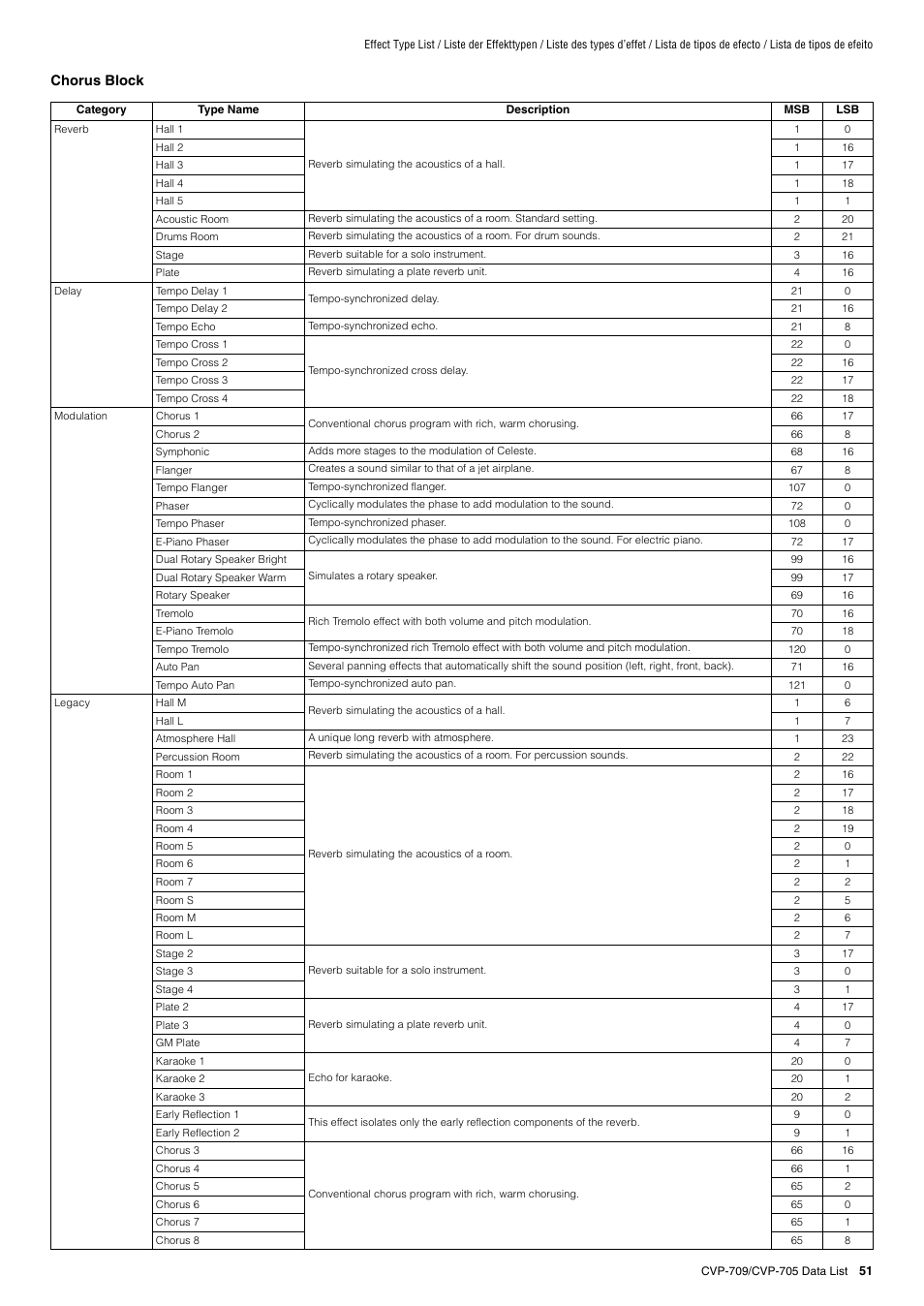 Yamaha CVP-705B User Manual | Page 51 / 72
