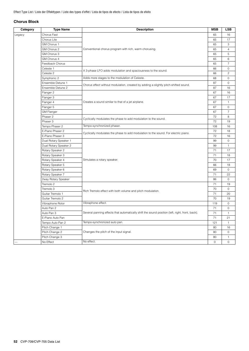 Yamaha CVP-705B User Manual | Page 52 / 72