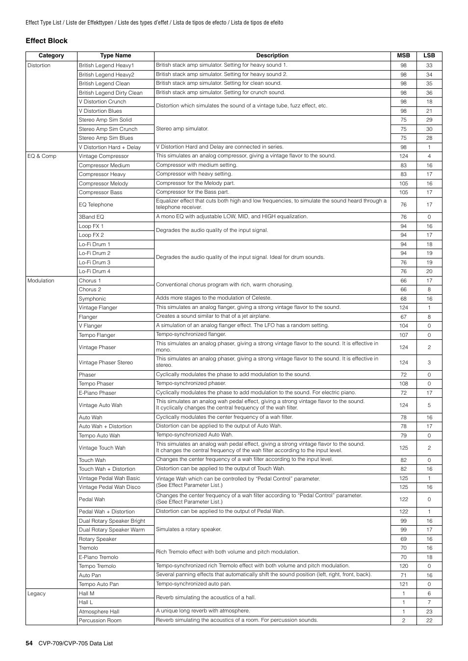 Yamaha CVP-705B User Manual | Page 54 / 72