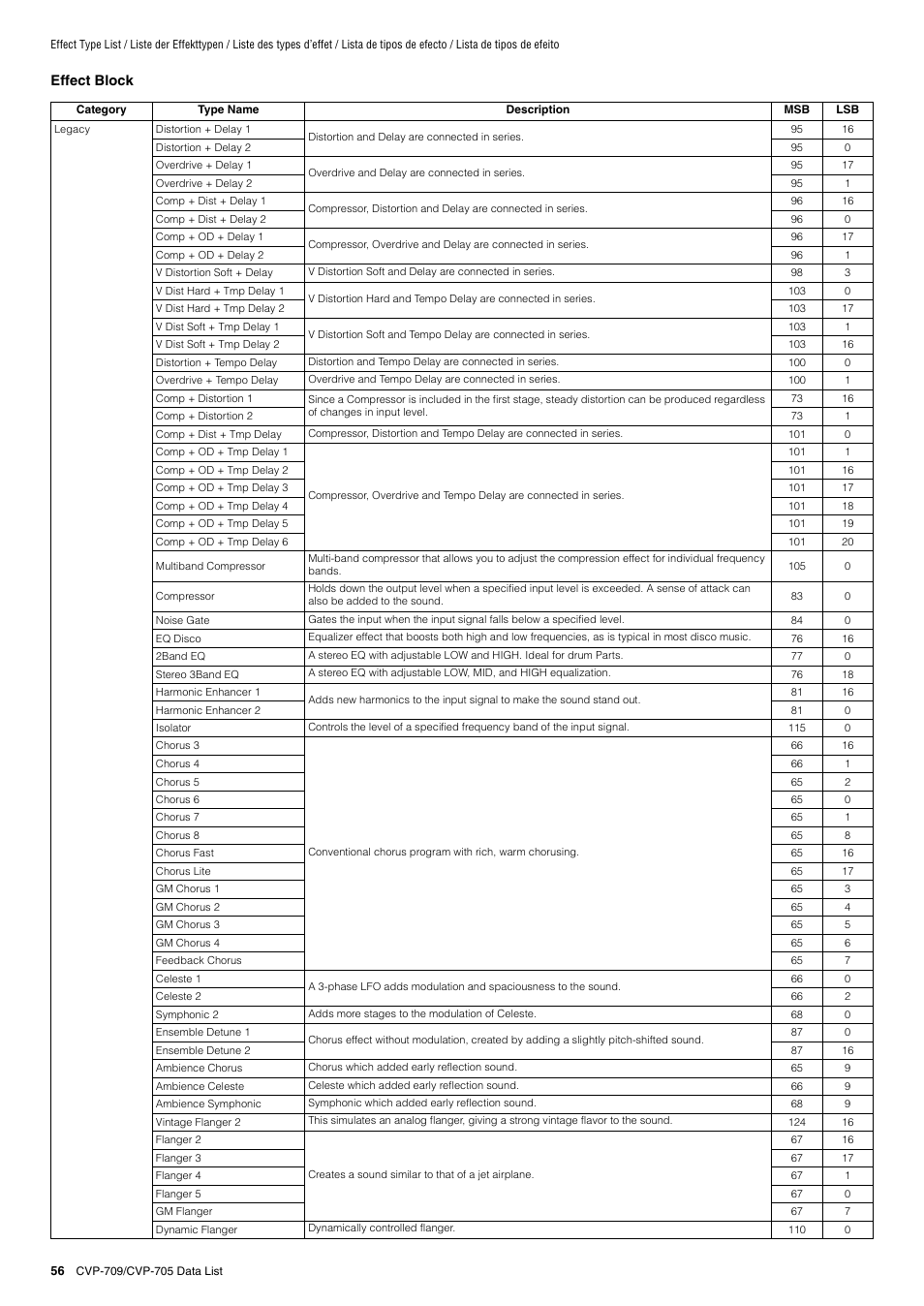 Yamaha CVP-705B User Manual | Page 56 / 72