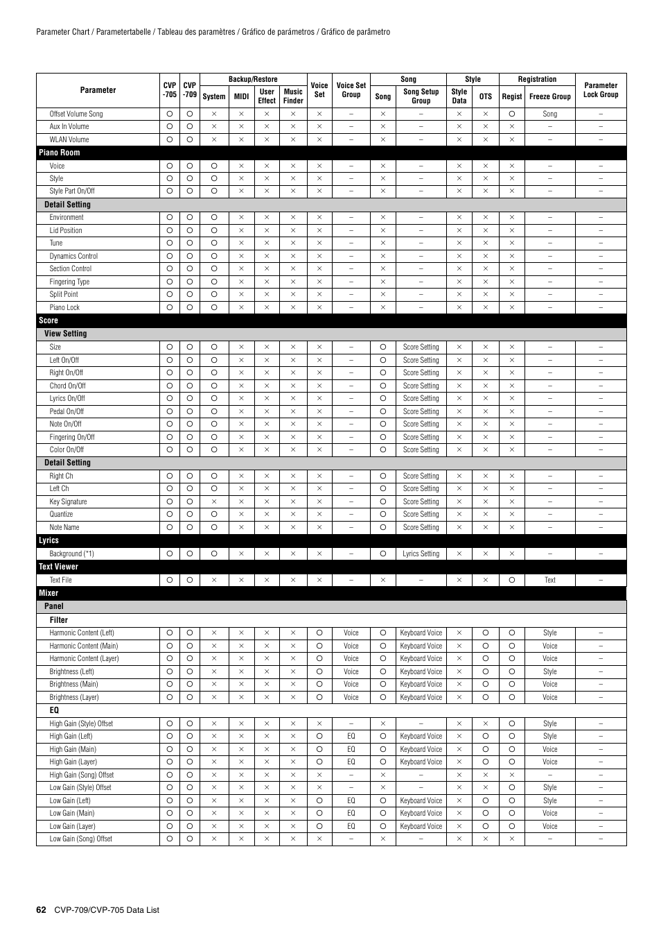 Yamaha CVP-705B User Manual | Page 62 / 72