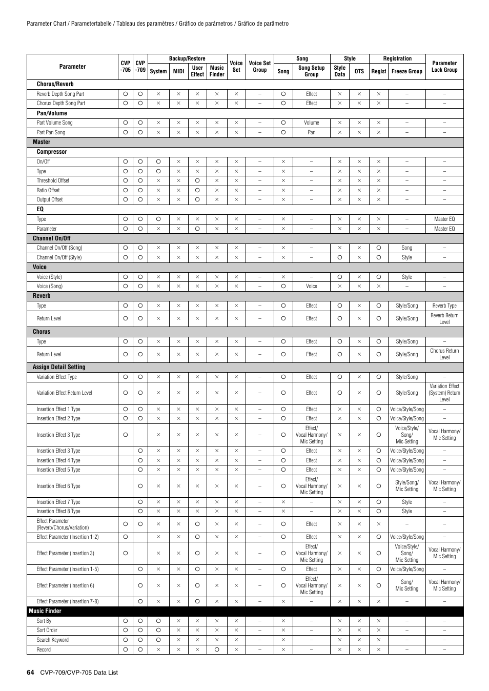 Yamaha CVP-705B User Manual | Page 64 / 72