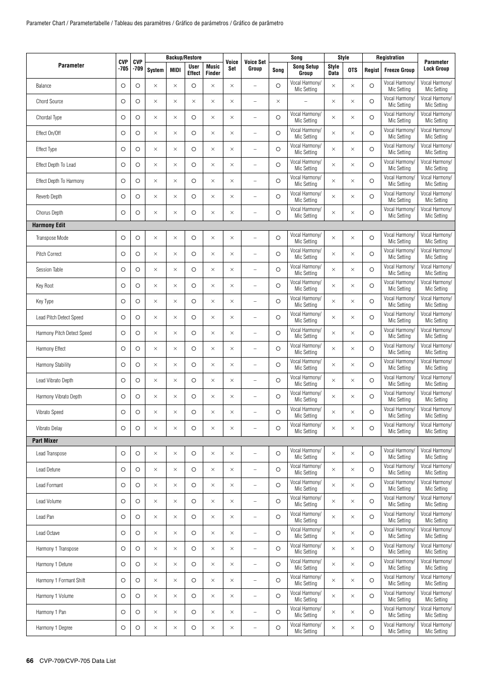 Yamaha CVP-705B User Manual | Page 66 / 72