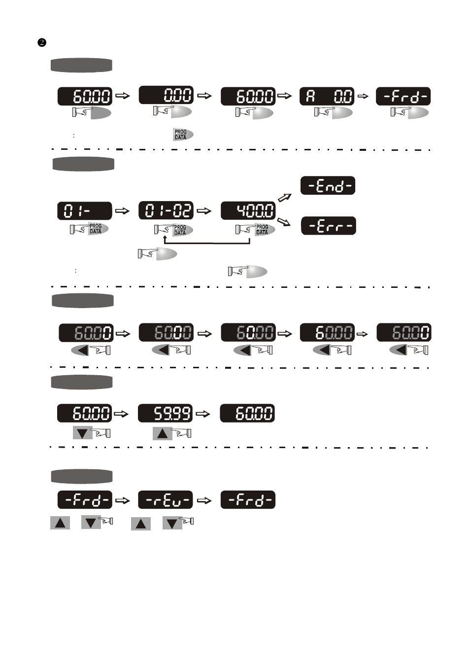 Operation steps of the digital keypad vfd-pu01, Start | Delta Electronics AC Drive VFD-F Series User Manual | Page 5 / 31