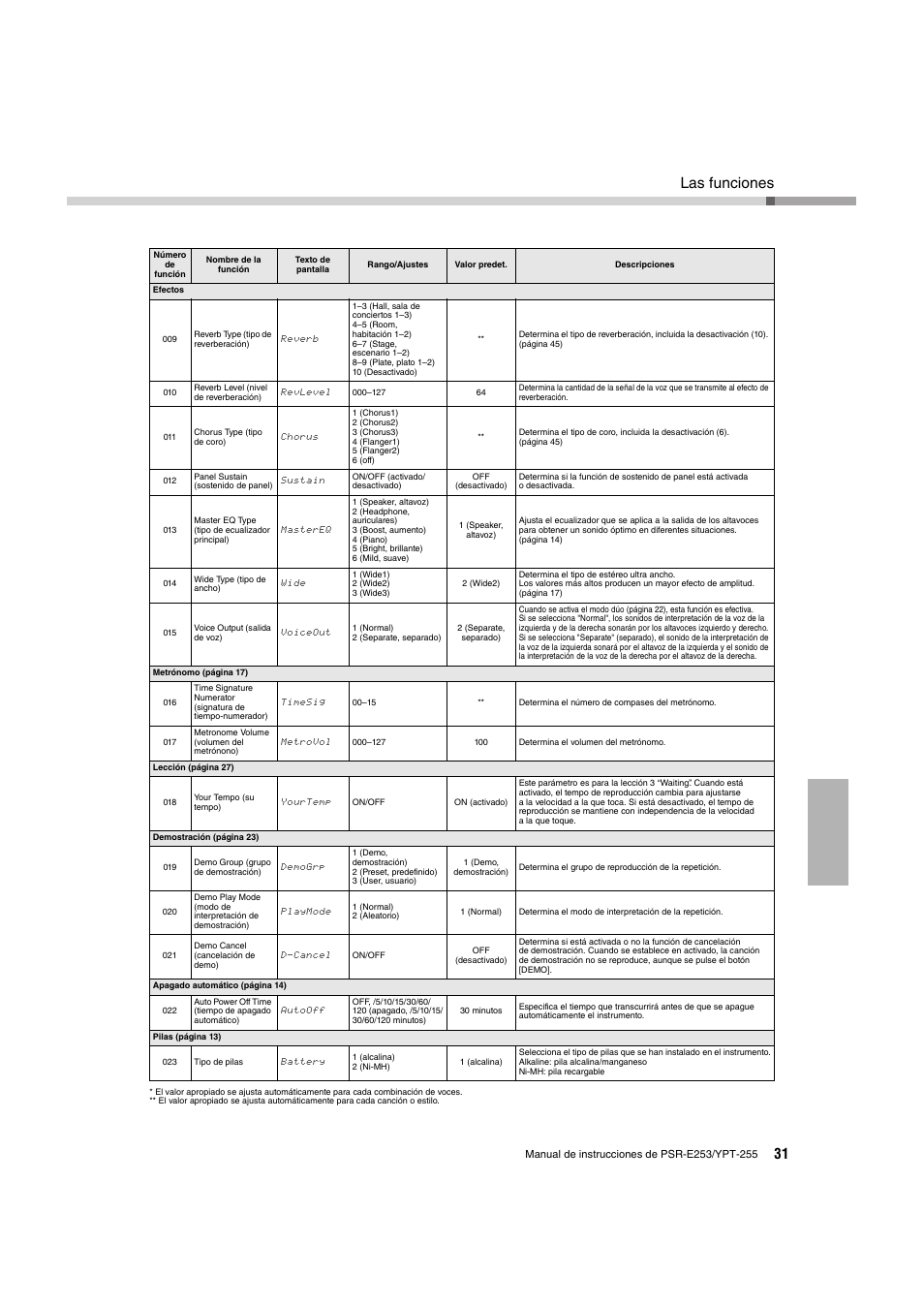 Las funciones | Yamaha PSR-E253 User Manual | Page 31 / 48