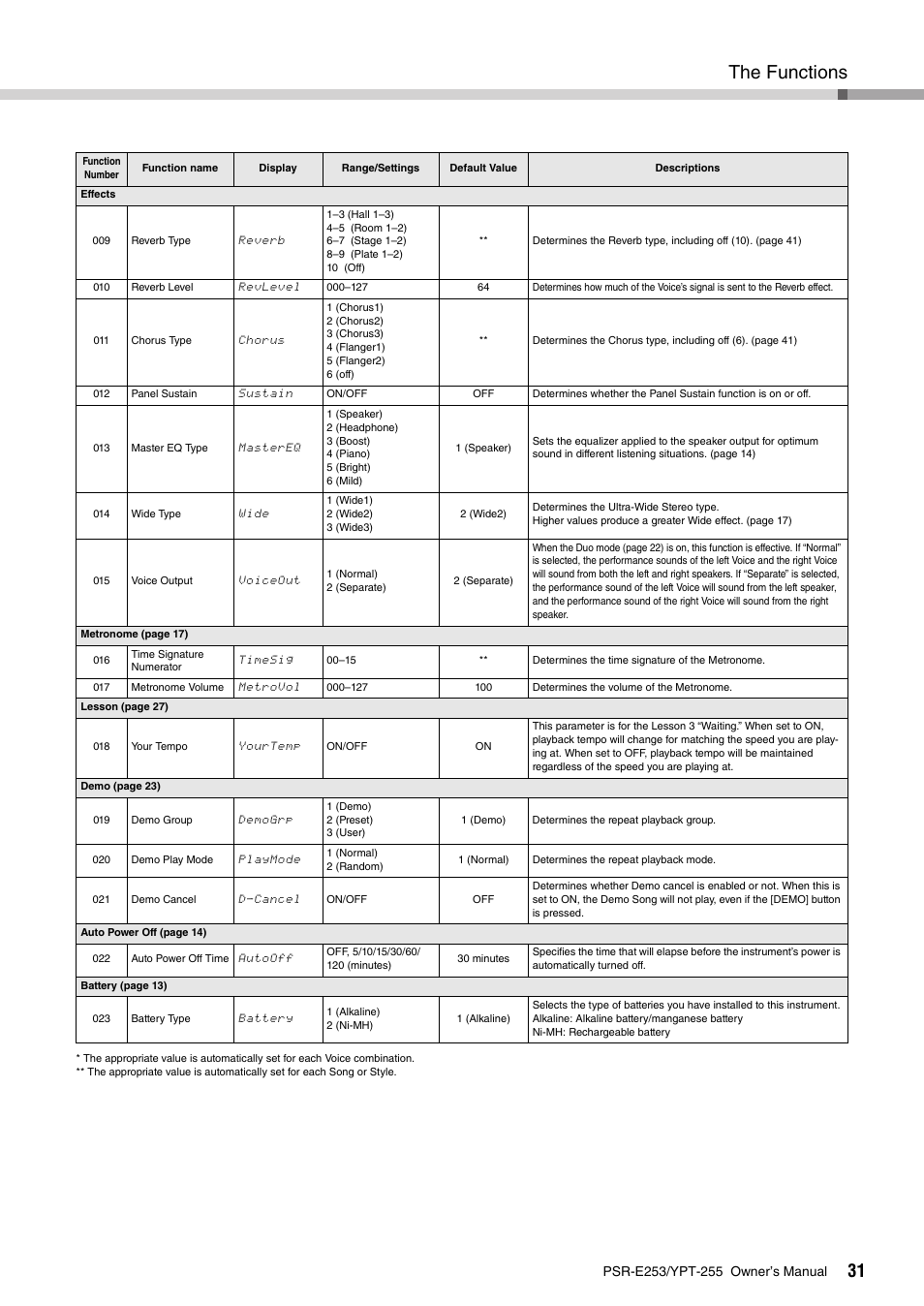 The functions | Yamaha PSR-E253 User Manual | Page 31 / 48