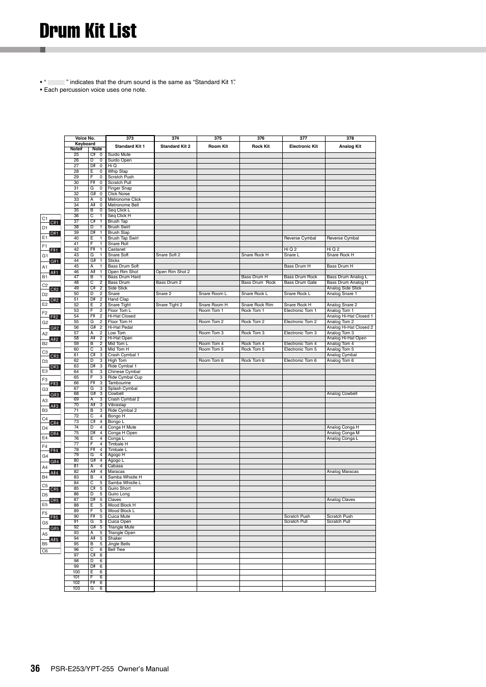 Drum kit list | Yamaha PSR-E253 User Manual | Page 36 / 48