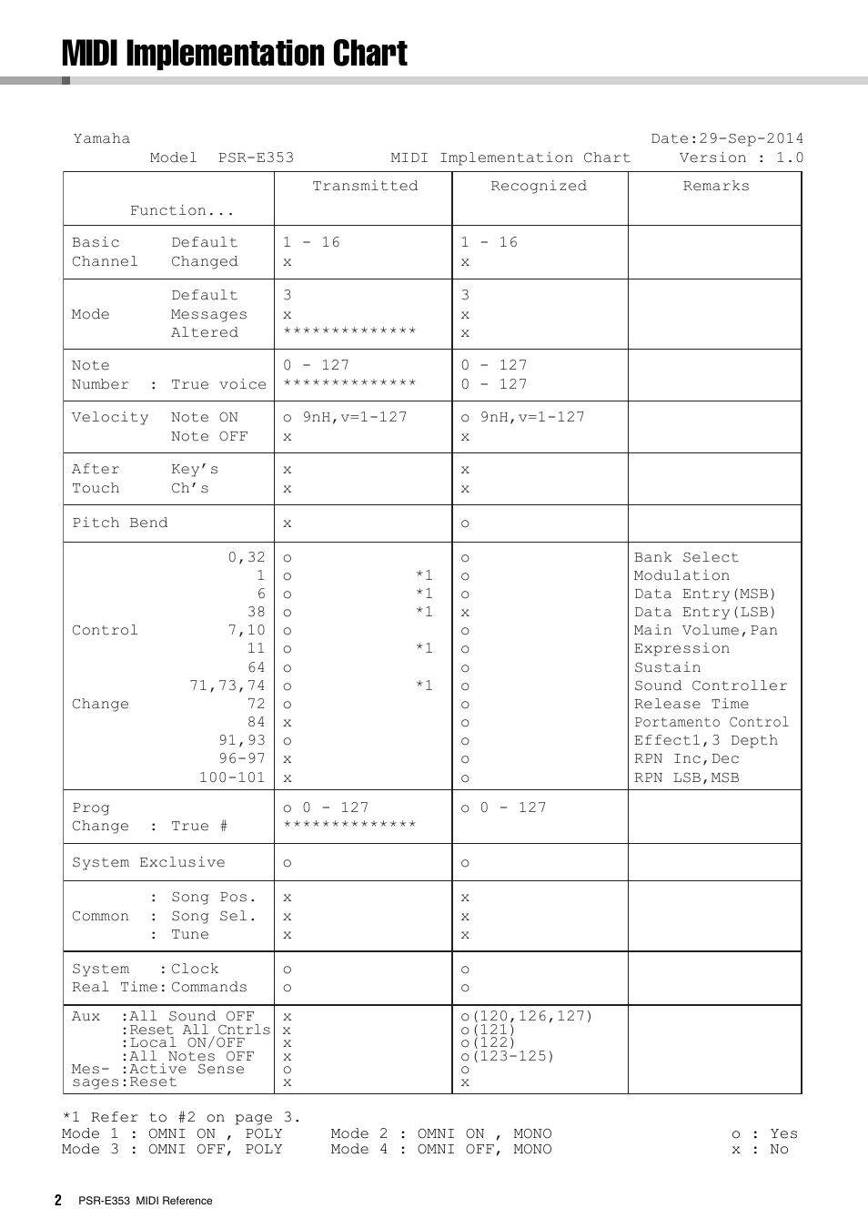 Midi implementation chart | Yamaha PSR-E353 User Manual | Page 2 / 3