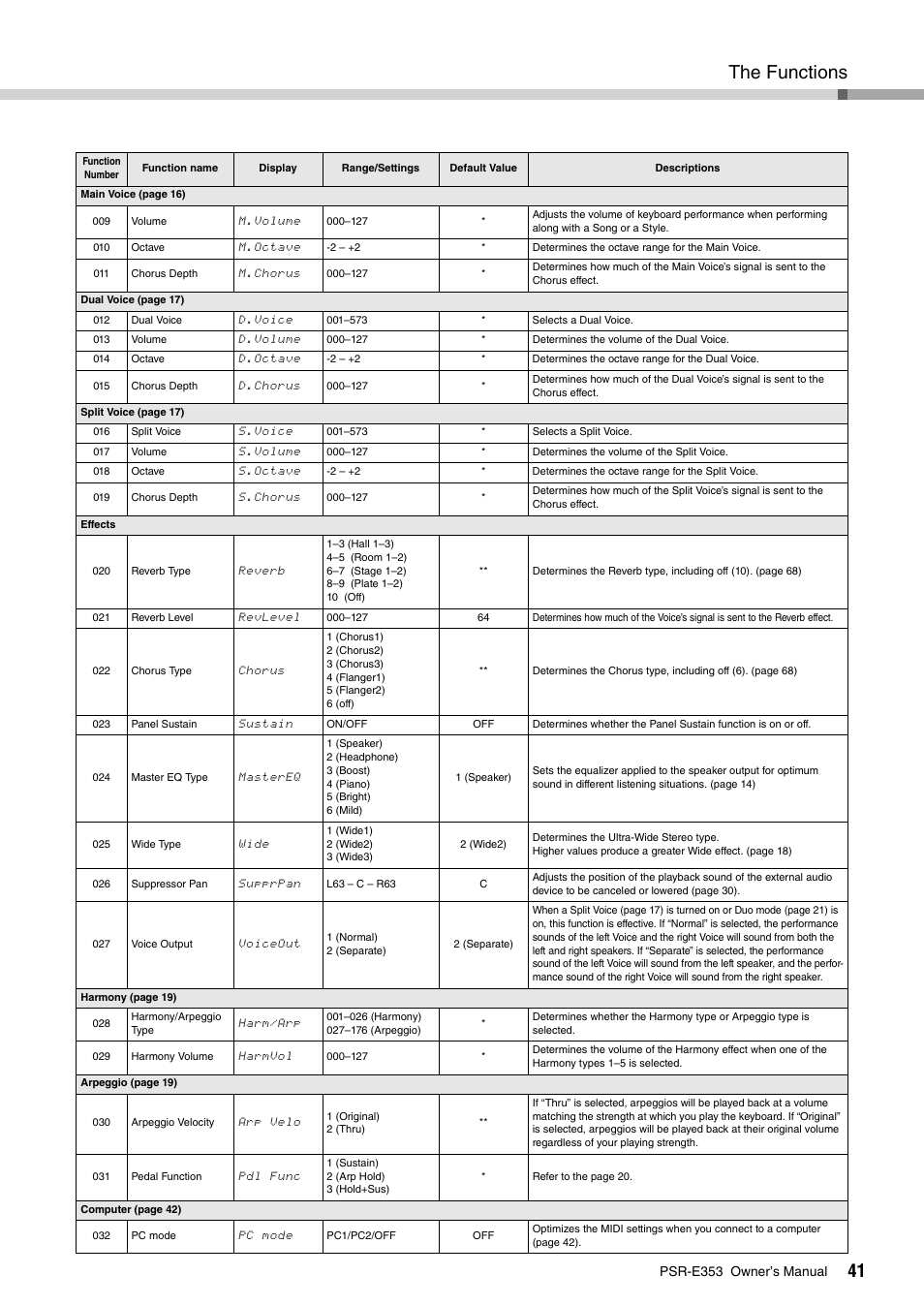 The functions | Yamaha PSR-E353 User Manual | Page 41 / 76