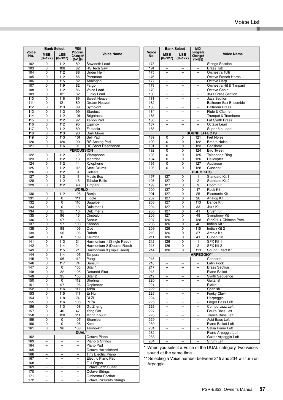 Voice list | Yamaha PSR-E353 User Manual | Page 57 / 76