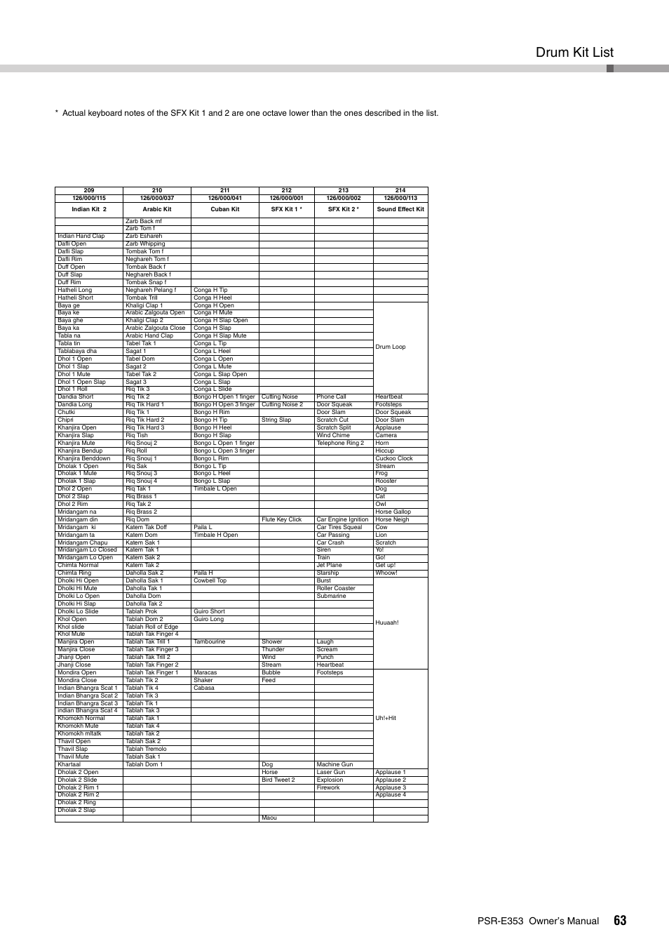Drum kit list, Psr-e353 owner’s manual | Yamaha PSR-E353 User Manual | Page 63 / 76