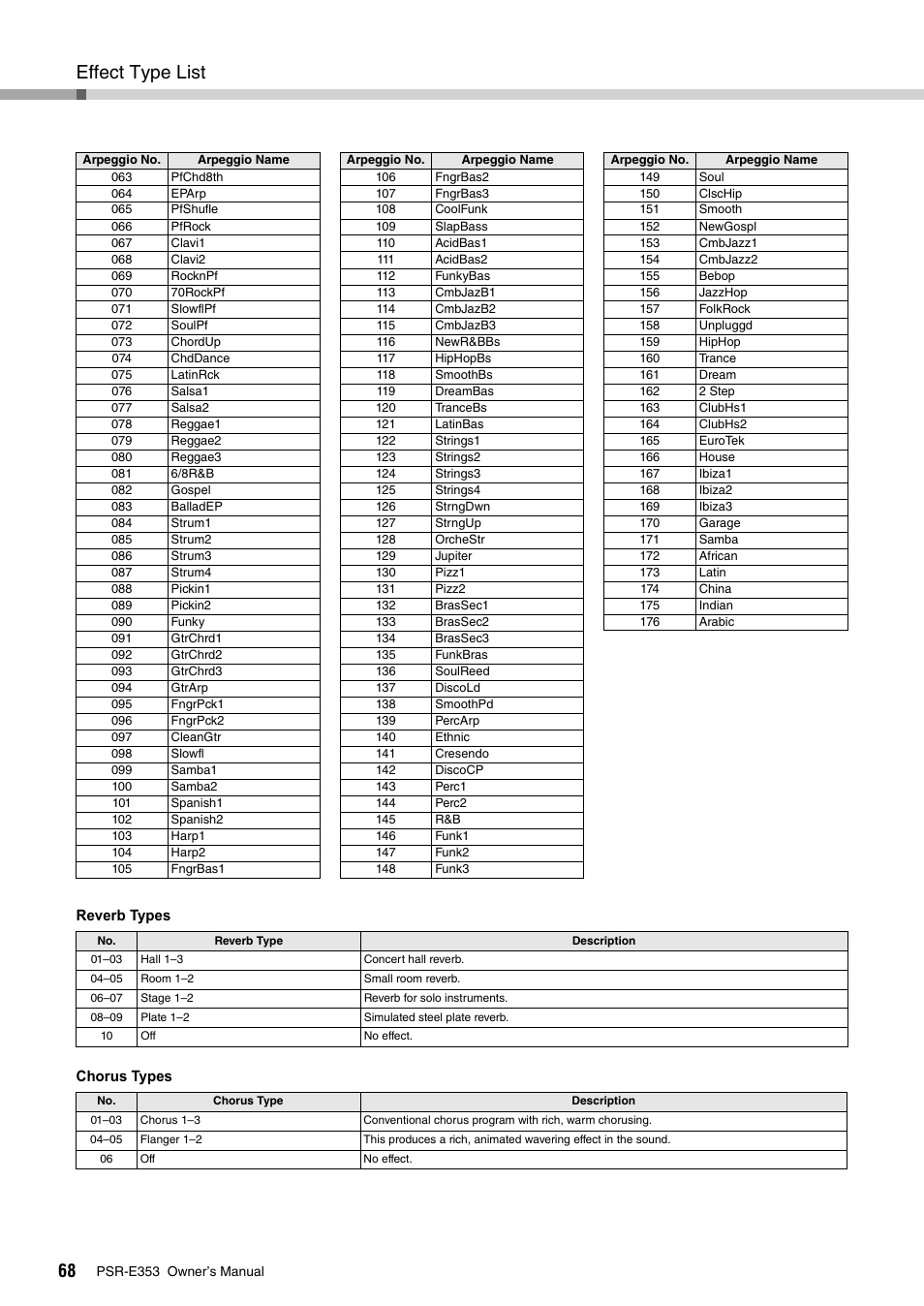 Effect type list | Yamaha PSR-E353 User Manual | Page 68 / 76