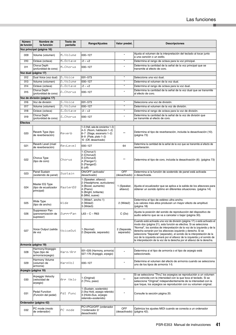 Las funciones | Yamaha PSR-E353 User Manual | Page 41 / 76