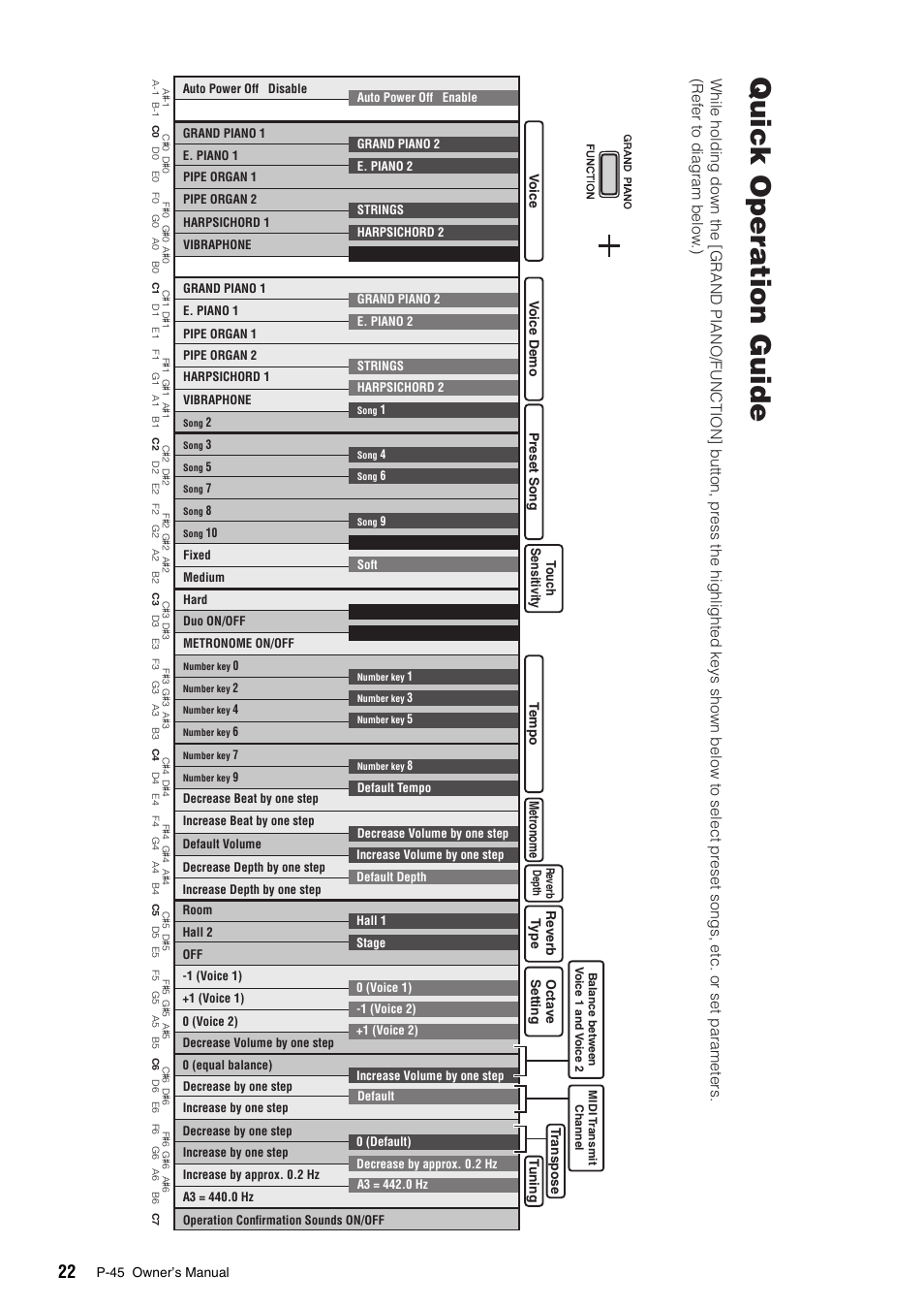 Quick operation guide, Uick operation guide | Yamaha P-45 User Manual | Page 22 / 24