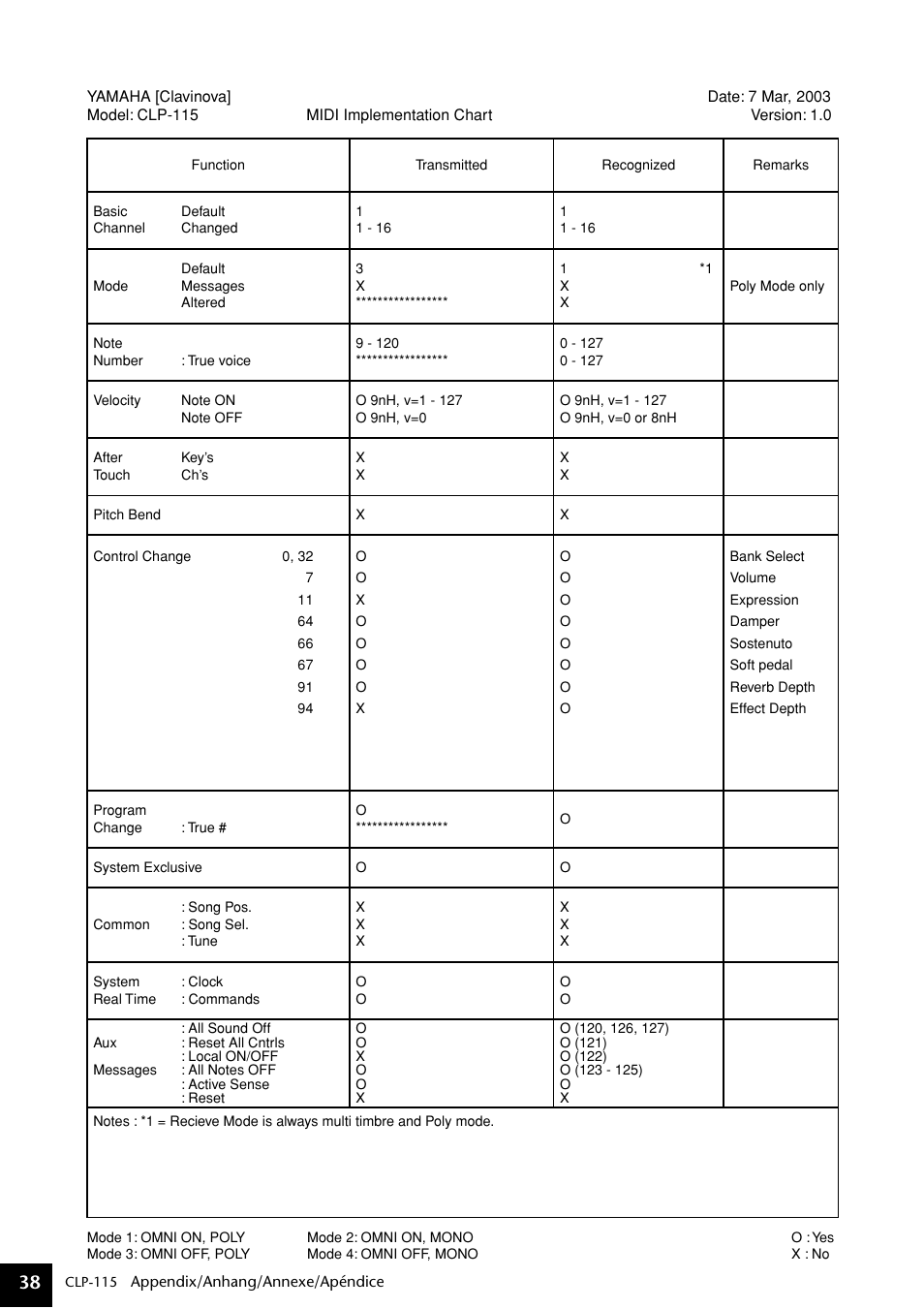Midi implementation chart, Midi implementation chart / midi | Yamaha P-115 User Manual | Page 38 / 46