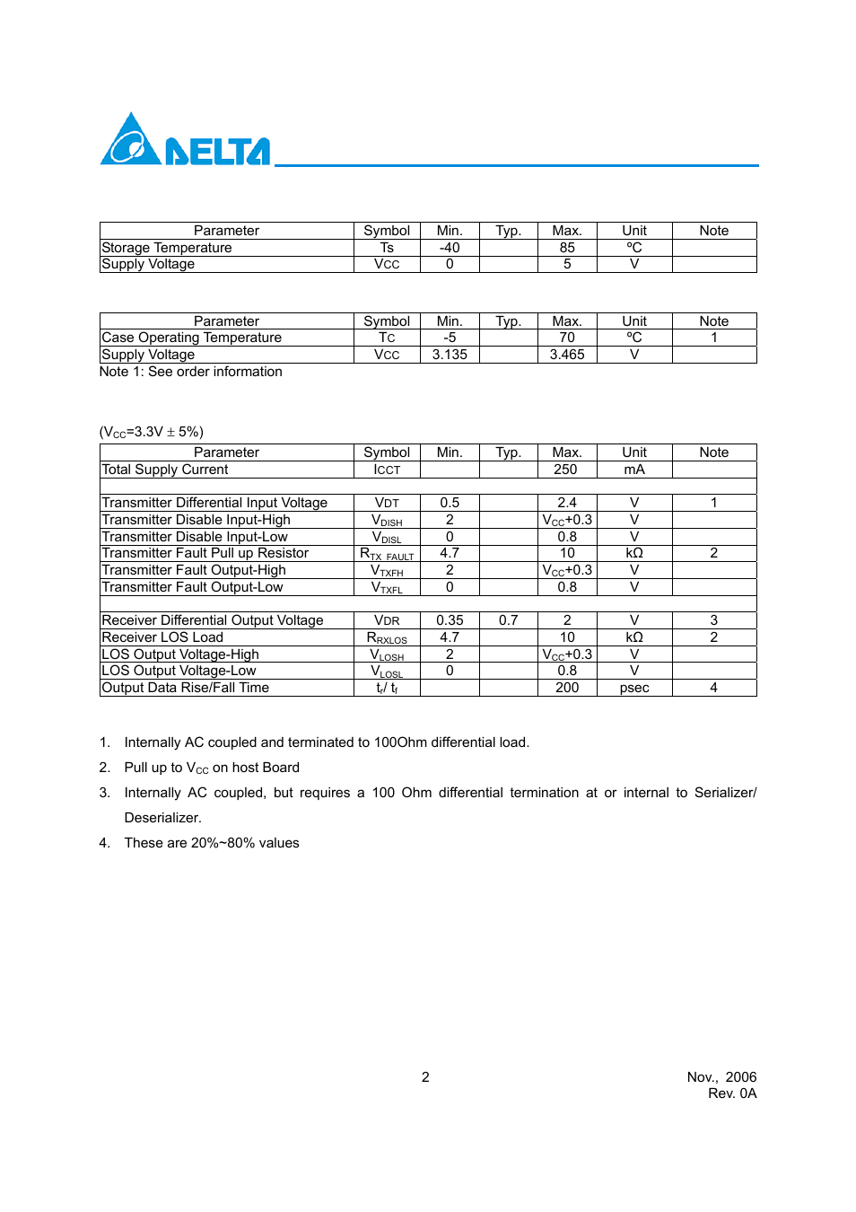 Absolute maximum ratings, Recommended operating conditions, Electrical characteristics | Delta Electronics LCP-2488A4EDRxM User Manual | Page 2 / 13