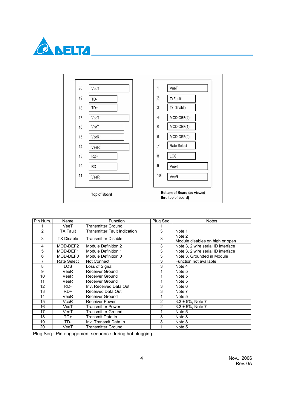 Sfp transceiver electrical pad layout, Pin function definitions | Delta Electronics LCP-2488A4EDRxM User Manual | Page 4 / 13