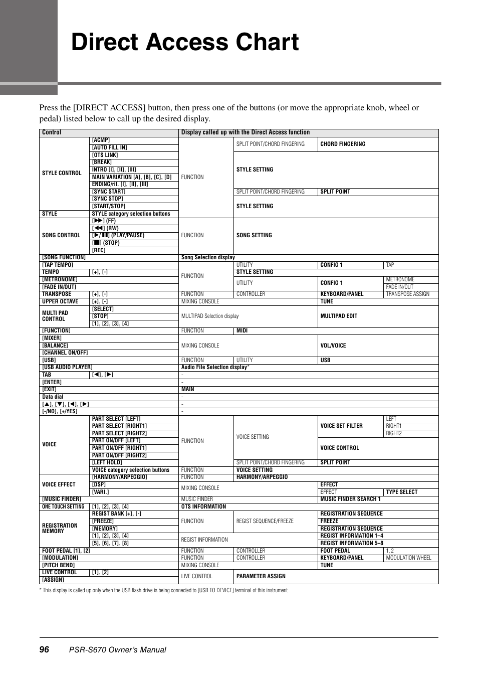 Direct access chart, Psr-s670 owner’s manual | Yamaha PSR-S670 User Manual | Page 96 / 108