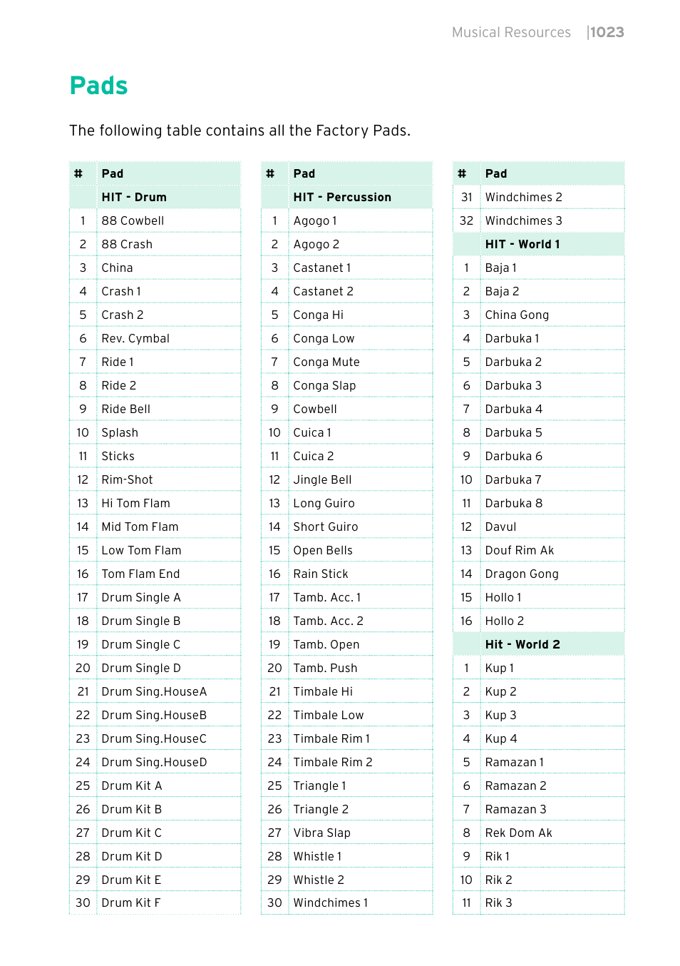 Pads, 1023 pads, The following table contains all the factory pads | KORG PA4X 76 User Manual | Page 1027 / 1074