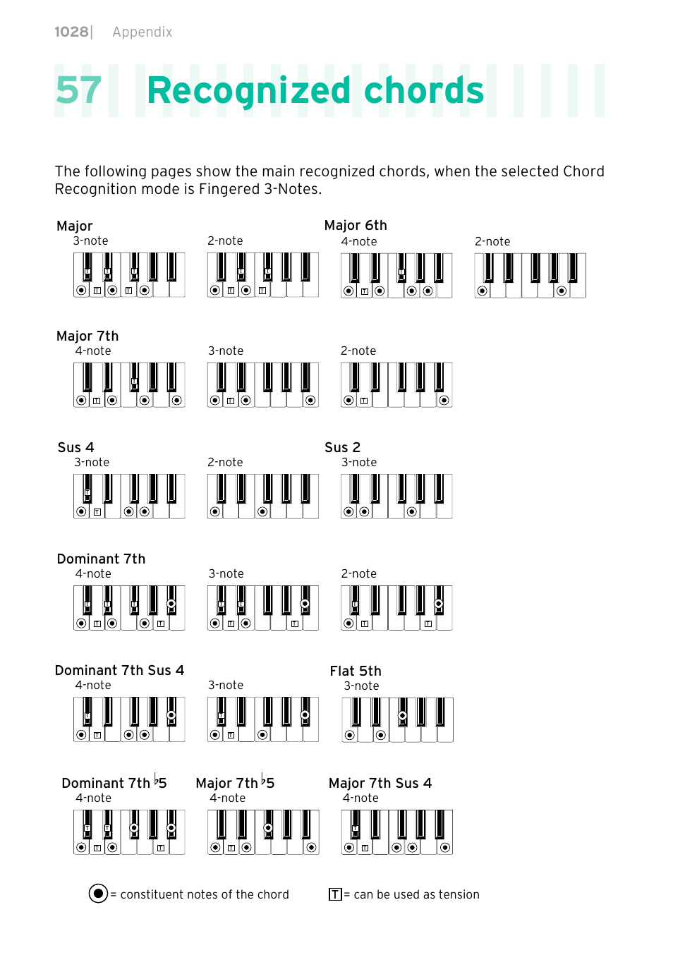 Recognized chords, 57 recognized chords, 1028 | appendix | Major, Major 6th, Major 7th, Sus 4, Sus 2, Dominant 7th, Dominant 7th sus 4 | KORG PA4X 76 User Manual | Page 1032 / 1074