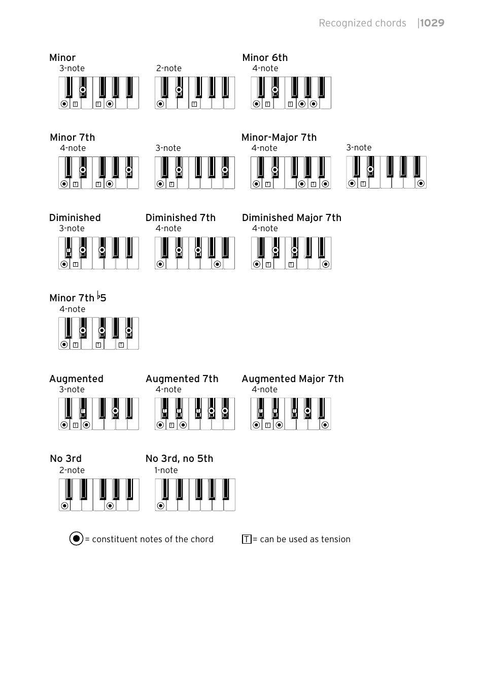 Recognized chords | 1029, Minor 7th, Minor-major 7th | Diminished, Diminished 7th, Diminished major 7th, Minor 7th 5, Augmented, Augmented 7th, Augmented major 7th no 3rd, no 5th no 3rd | KORG PA4X 76 User Manual | Page 1033 / 1074