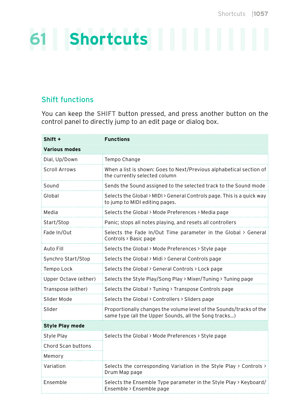 Shortcuts, 61 shortcuts, Shift functions | KORG PA4X 76 User Manual | Page 1061 / 1074