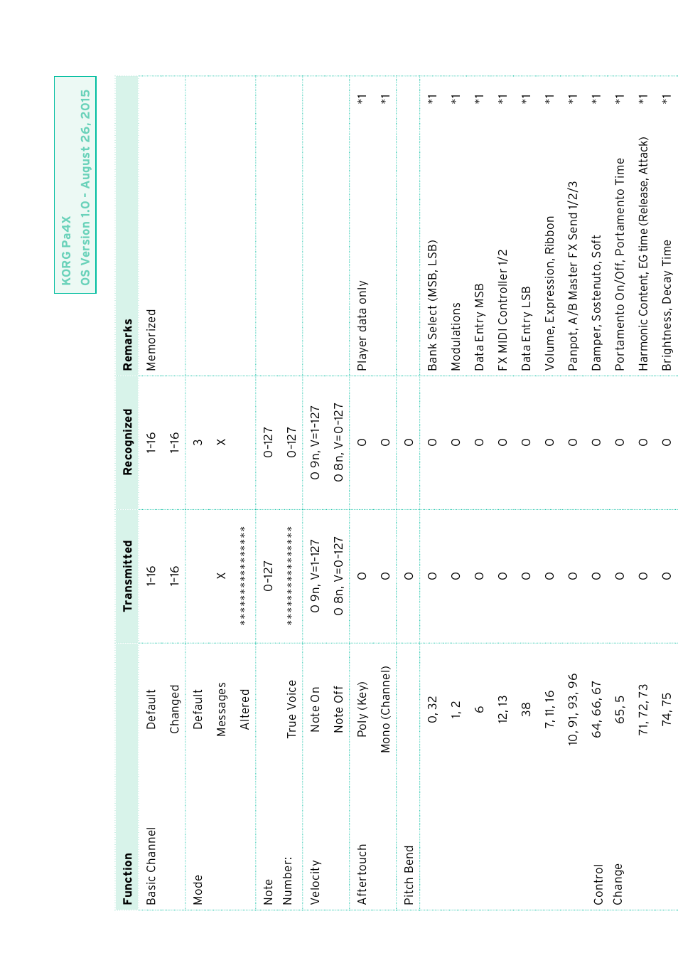 KORG PA4X 76 User Manual | Page 1070 / 1074