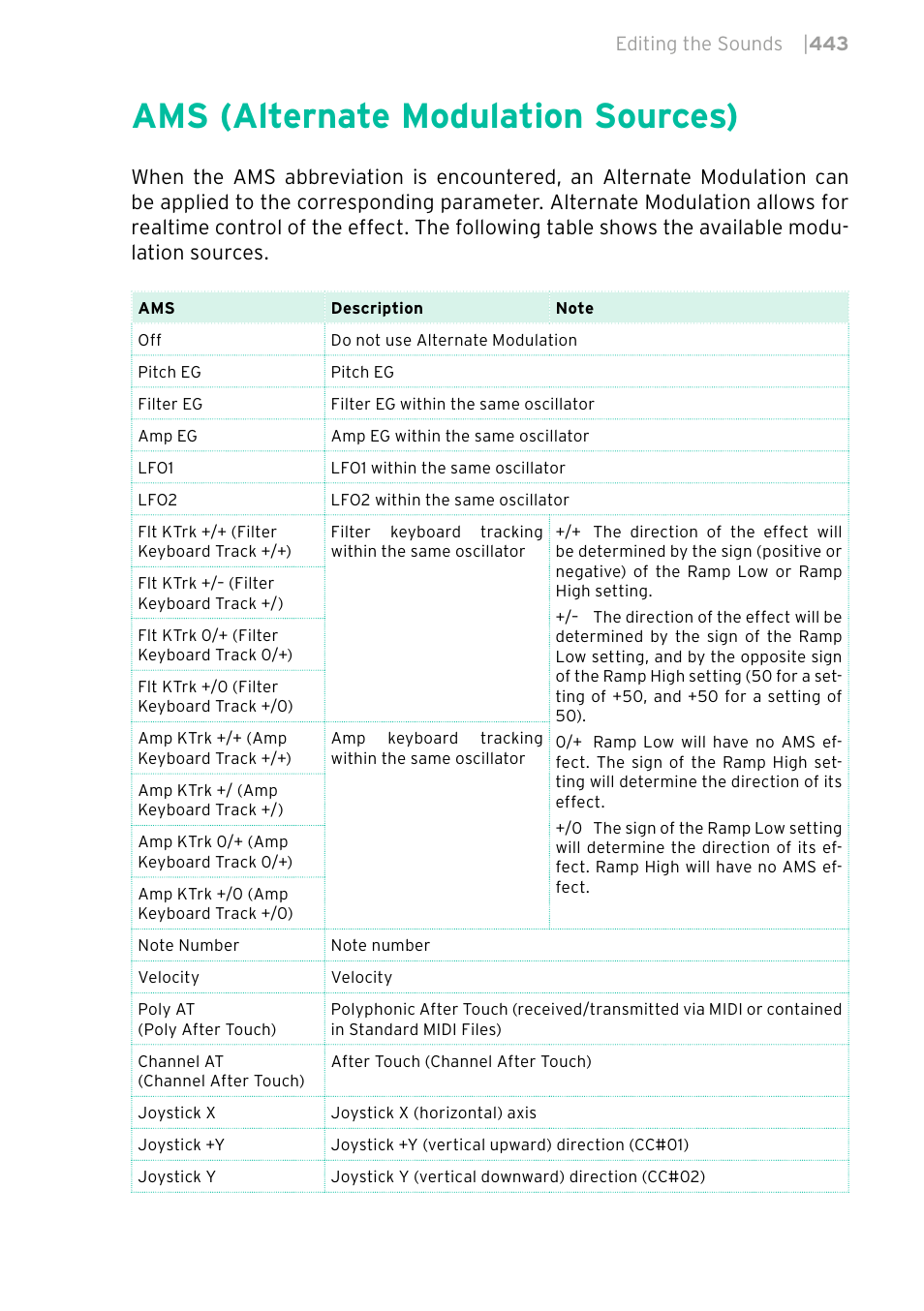 Ams (alternate modulation sources), 443 ams (alternate modulation sources) | KORG PA4X 76 User Manual | Page 447 / 1074