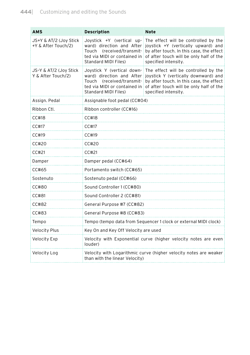 KORG PA4X 76 User Manual | Page 448 / 1074