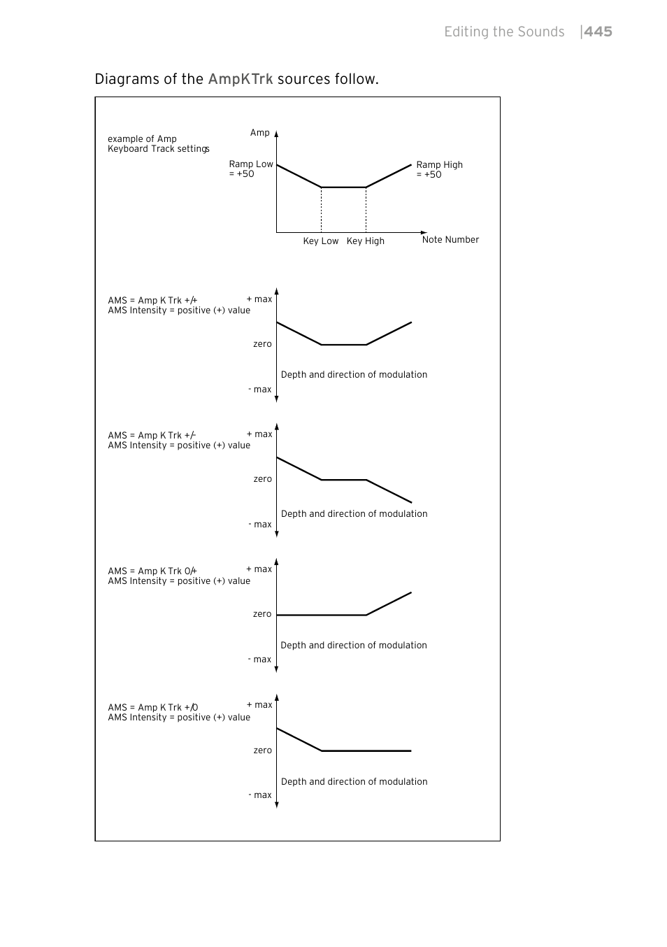 Diagrams of the ampktrk sources follow, Editing the sounds | 445 | KORG PA4X 76 User Manual | Page 449 / 1074